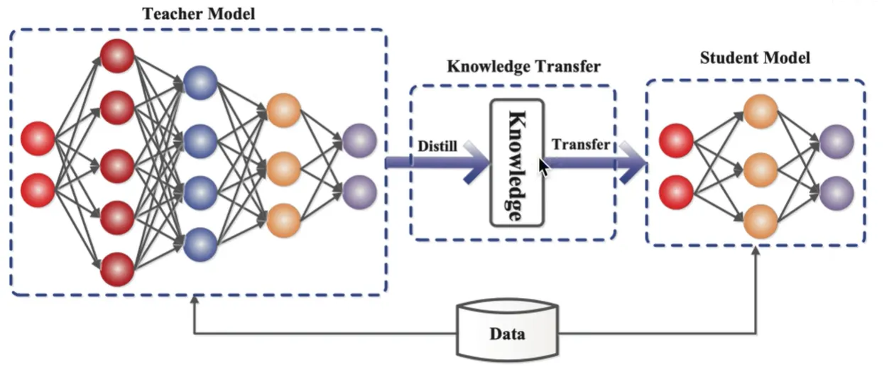 Basic Framework for Knowledge Distillation